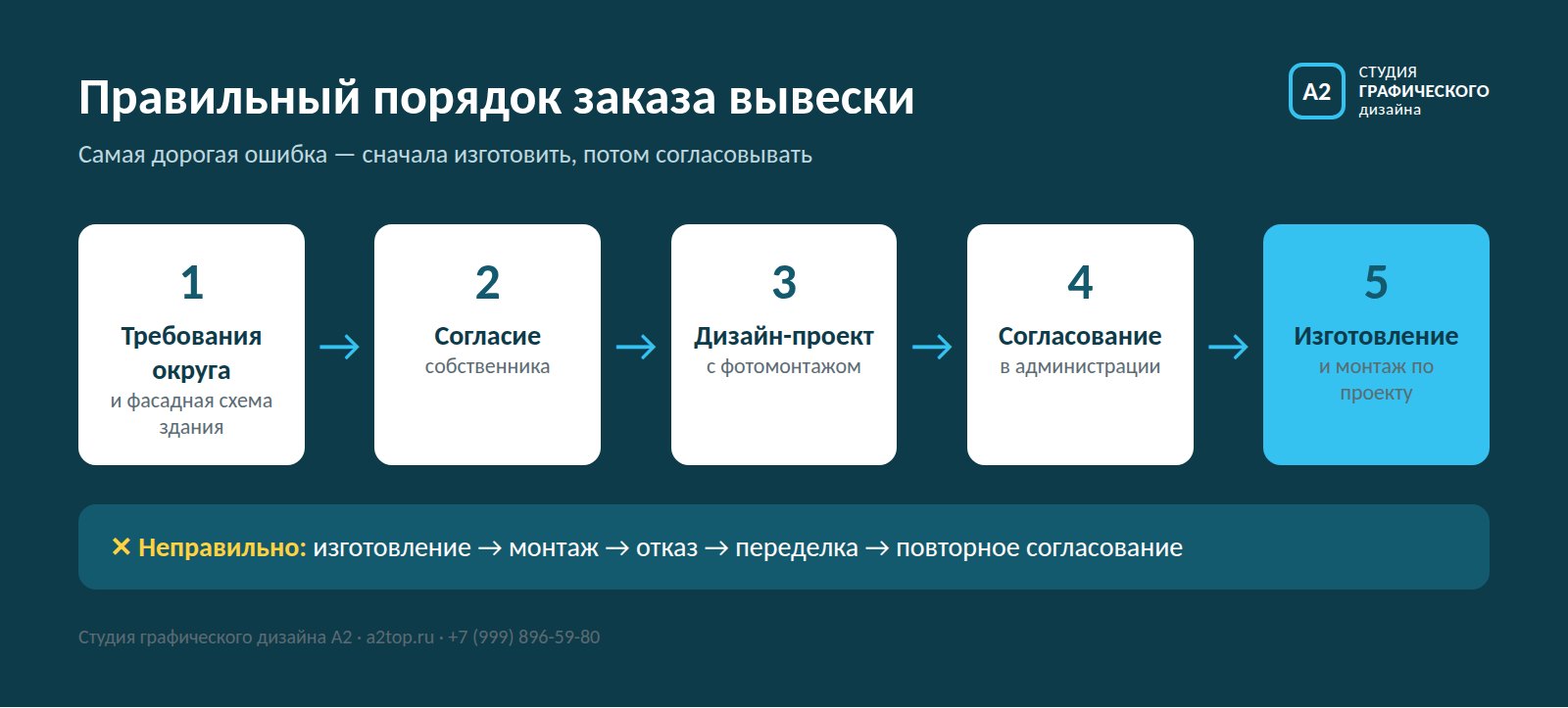 Правильный порядок заказа вывески