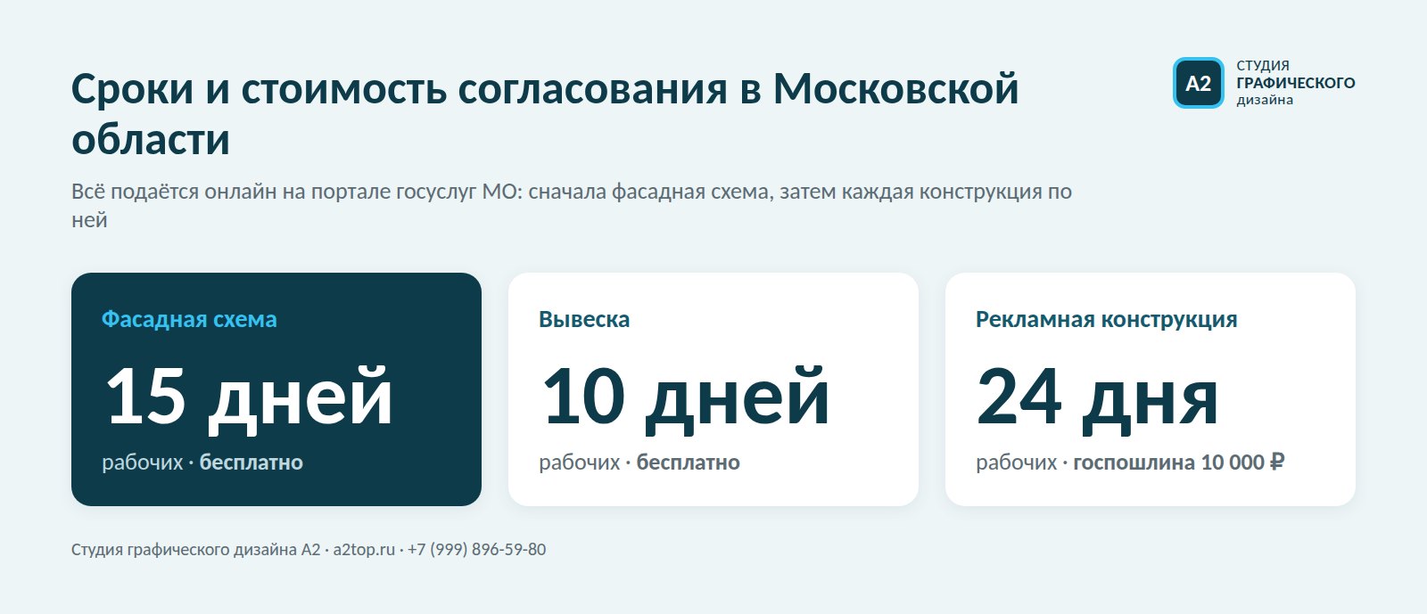 Сроки согласования фасадной схемы, вывески и рекламной конструкции