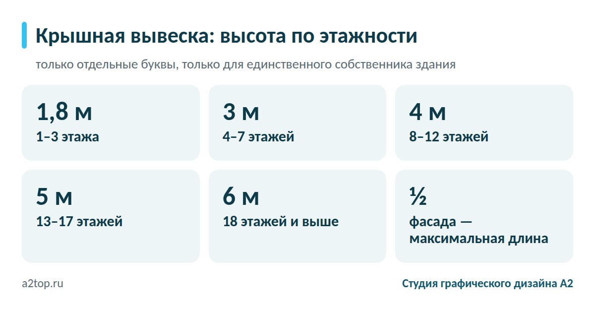 Высота крышной вывески по этажности здания