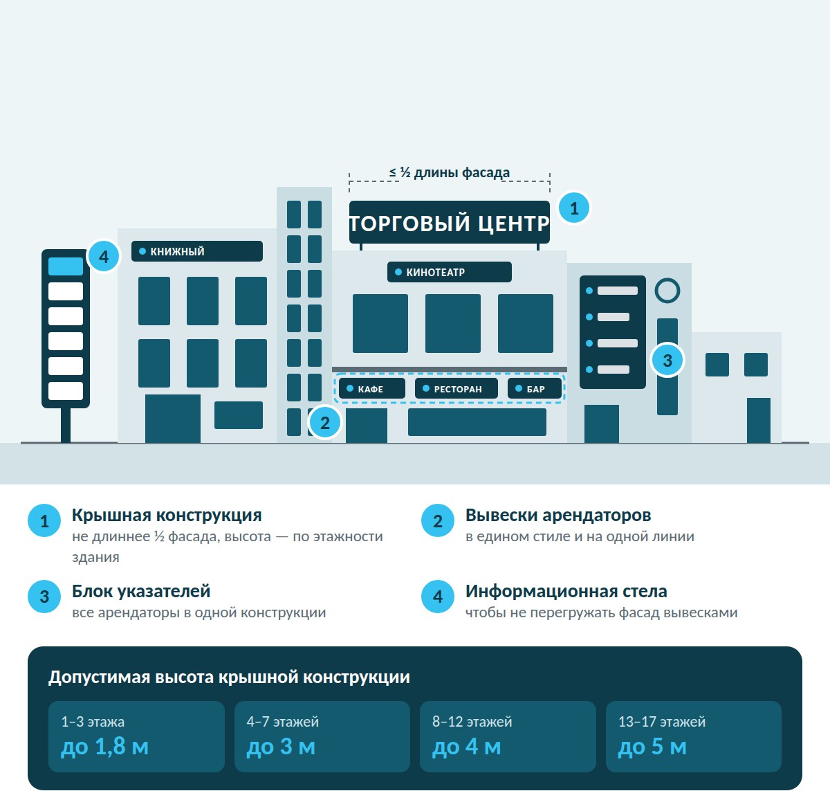 Пример размещения информационных конструкций на торговом центре по фасадной схеме